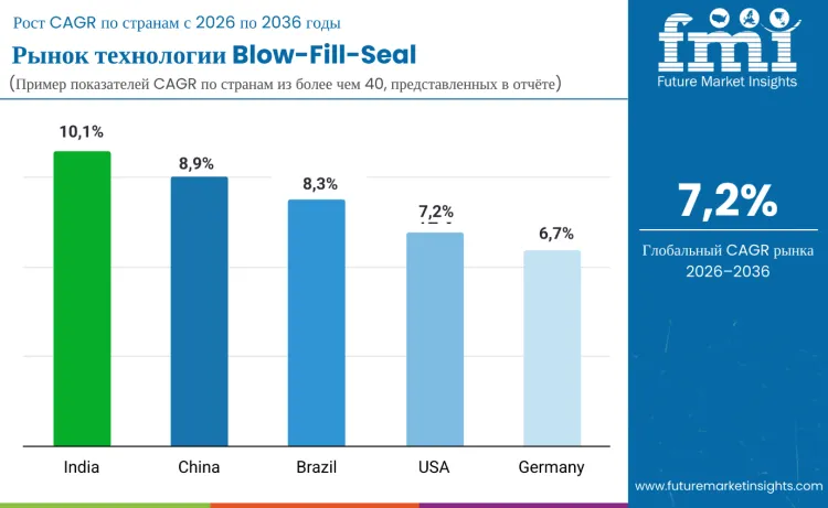 Blow Fill Seal Technology Market By Country Ru