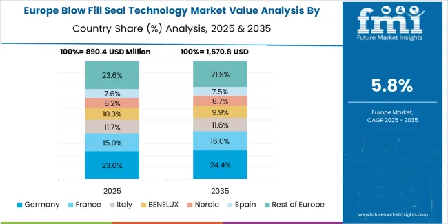 Blow Fill Seal Technology Market Europe Country Market Share Analysis, 2025 & 2035