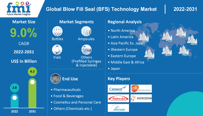 Blow Fill Seal (BFS) Technology Market