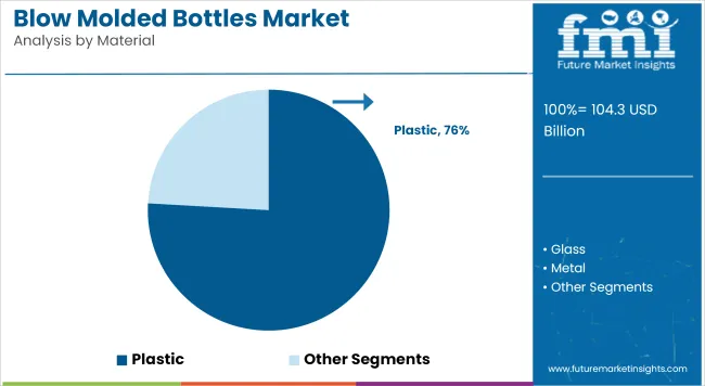 Blow Molded Bottles Market Analysis By Material