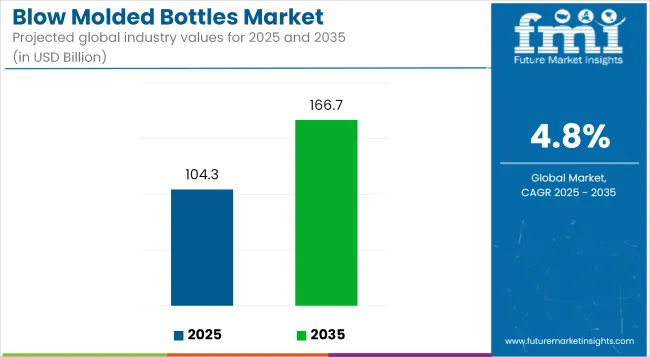Blow Molded Bottles Market Industry Value Analysis