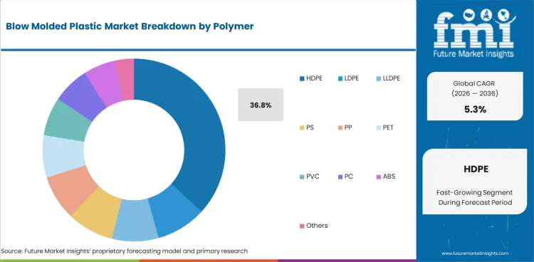 Blow Molded Plastic Market Analysis By Polymer