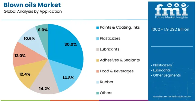 Blown Oils Market Analysis By Application