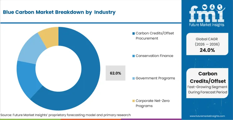 Blue Carbon Market Analysis By Application