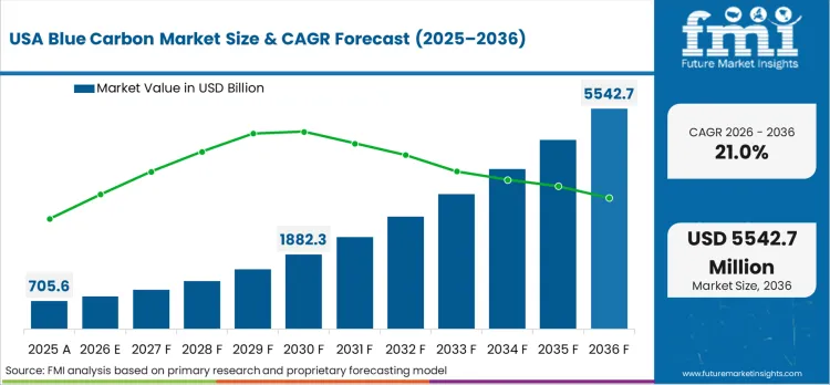 Blue Carbon Market Country Value Analysis