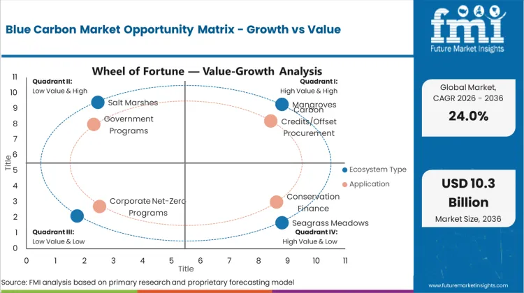 Blue Carbon Market Opportunity Matrix Growth Vs Value