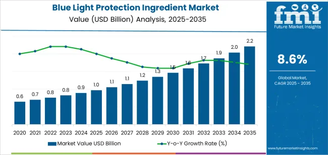 Blue Light Protection Ingredient Market Market Value Analysis