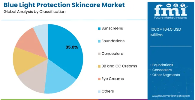 Blue Light Protection Skincare Market Analysis By Classification