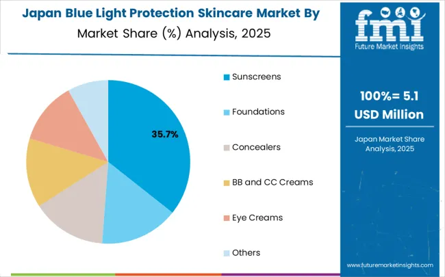 Blue Light Protection Skincare Market Japan Market Share Analysis By Classification