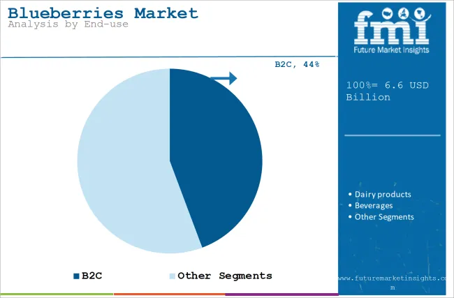 Blueberries Market Analysis By End Use