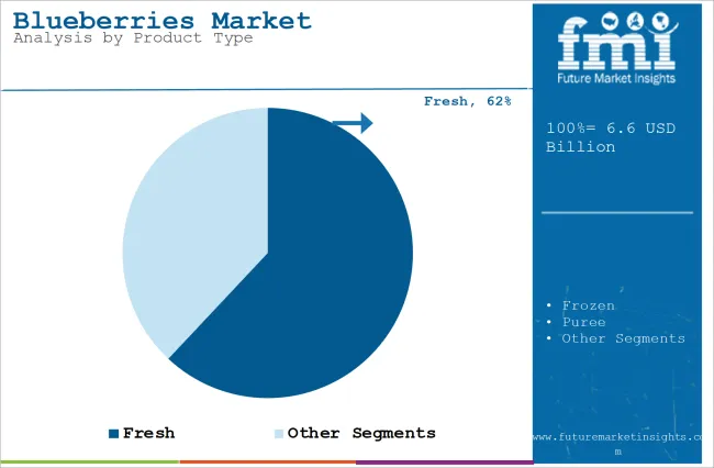 Blueberries Market Analysis By Product Type