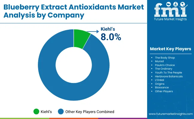 Blueberry Extract Antioxidants Market By Company