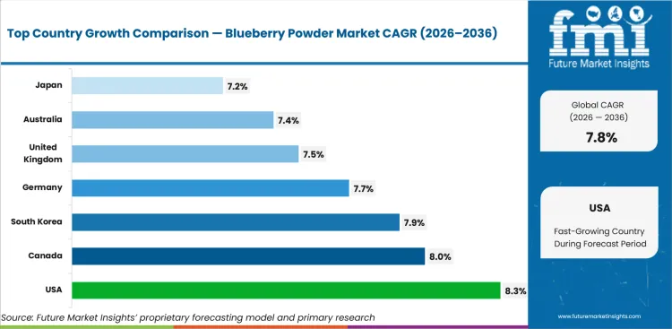 Blueberry Powder Market Cagr Analysis By Country Blueberry Powder Market Cagr Analysis By Country