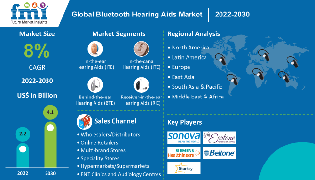 Bluetooth Hearing Aids Market