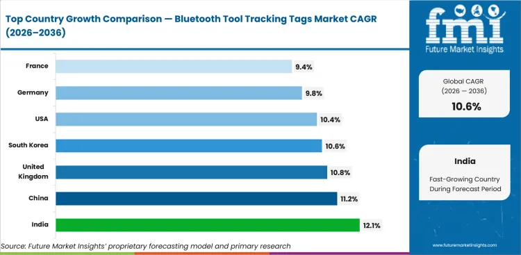 Bluetooth Tool Tracking Tags Market Cagr Analysis By Country