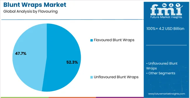 Blunt Wraps Market Analysis By Flavouring