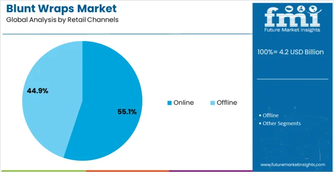 Blunt Wraps Market Analysis By Retail Channels