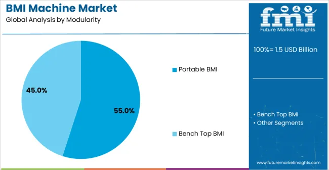 Bmi Machine Market Analysis By Modularity Bmi Machine Market Analysis By Modularity