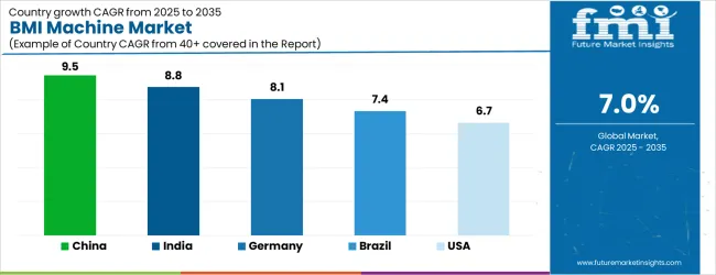 Bmi Machine Market Cagr Analysis By Country Bmi Machine Market Cagr Analysis By Country