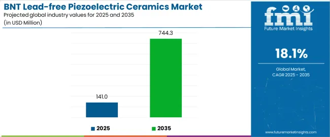 Bnt Lead Free Piezoelectric Ceramics Market Industry Value Analysis