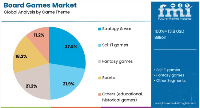 Board Games Market Analysis By Game Theme