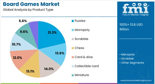 Board Games Market Analysis By Product Type