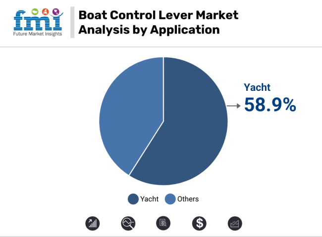 Boat Control Lever Market Analysis By Application