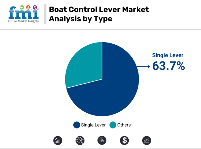 Boat Control Lever Market Analysis By Type