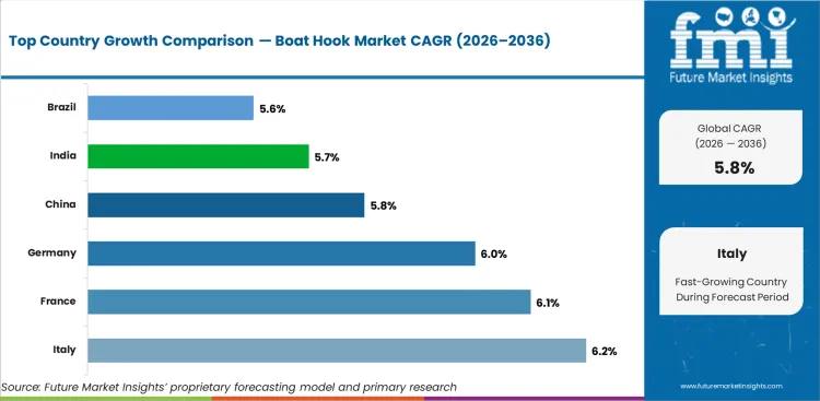 Boat Hook Market Cagr Analysis By Country Boat Hook Market Cagr Analysis By Country
