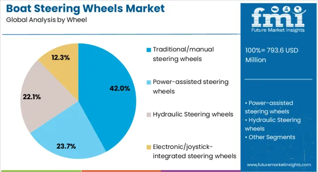 Boat Steering Wheels Market Analysis By Wheel