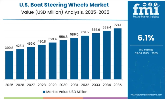 Boat Steering Wheels Market Country Value Analysis