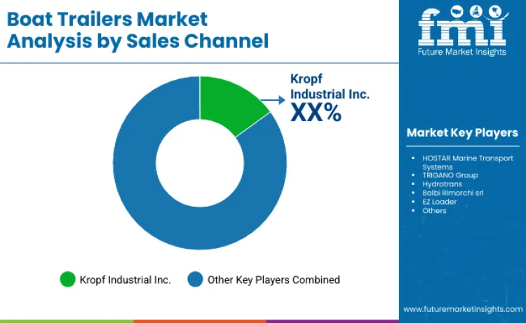 Boat Trailer Market By Company