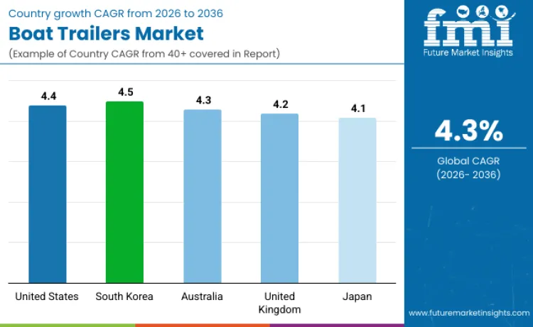Boat Trailer Market By Country