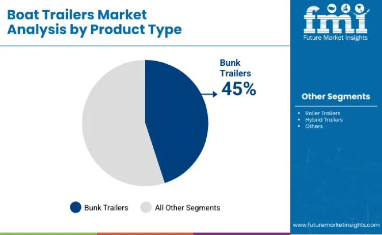 Boat Trailer Market By Product