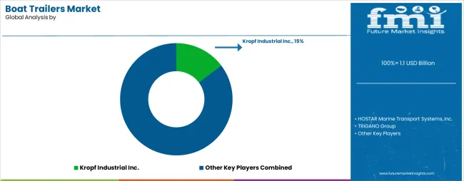 Boat Trailers Market Analysis By Company