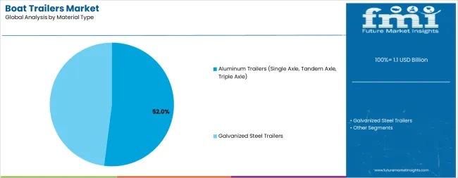 Boat Trailers Market Analysis By Material Type