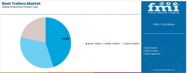 Boat Trailers Market Analysis By Product Type