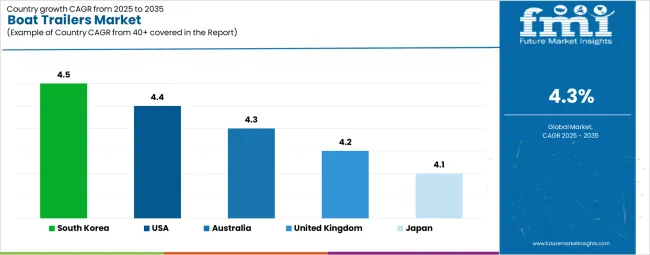 Boat Trailers Market Cagr Analysis By Country