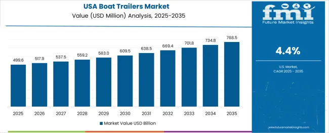 Boat Trailers Market Country Value Analysis