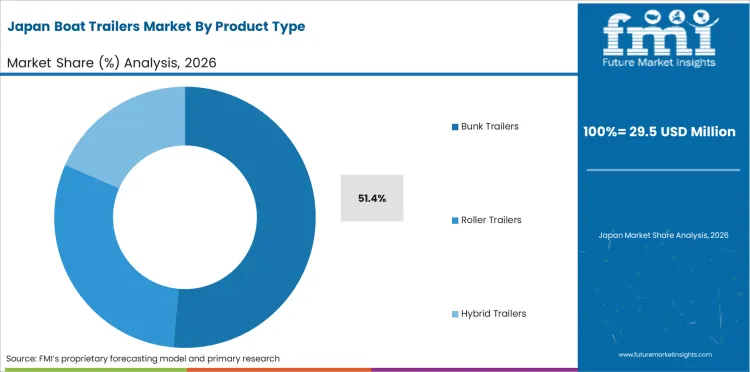 Boat Trailers Market Japan Market Share Analysis By Product Type