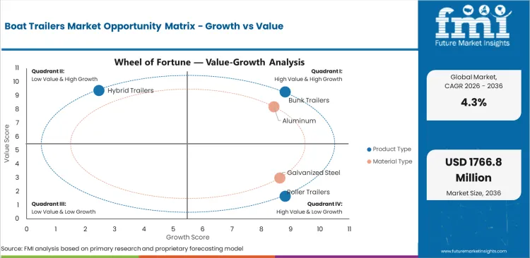 Boat Trailers Market Opportunity Matrix Growth Vs Value