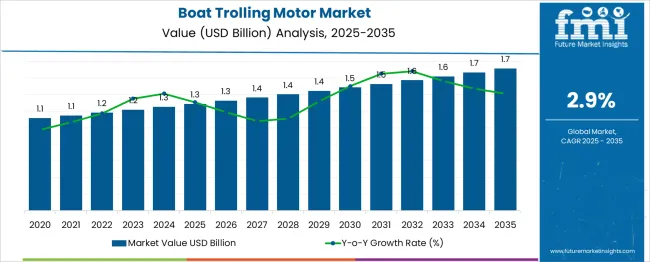 Boat Trolling Motor Market Market Value Analysis