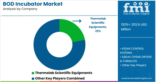 Bod Incubator Market Analysis By Company