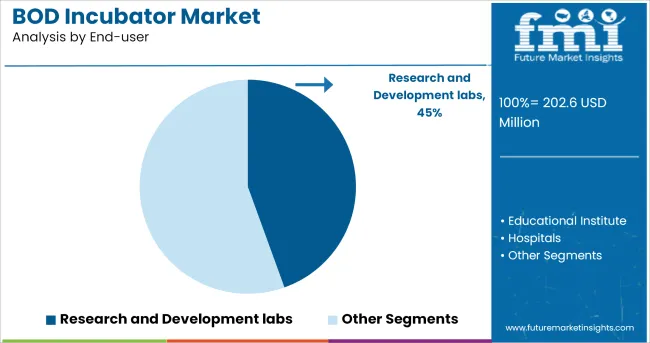 Bod Incubator Market Analysis By End User