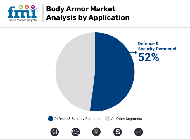 Body Armor Market Analysis By Application