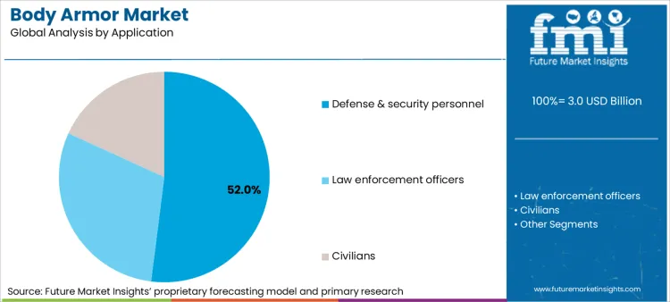 Body Armor Market Analysis By Application