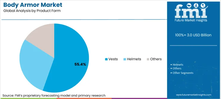Body Armor Market Analysis By Product Form