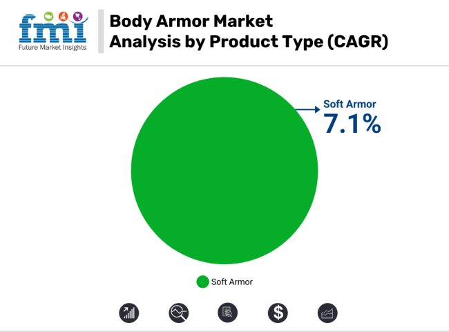 Body Armor Market Analysis By Product Type
