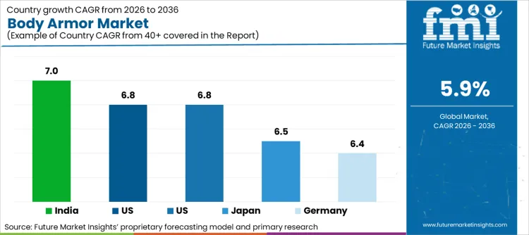 Body Armor Market Cagr Analysis By Country