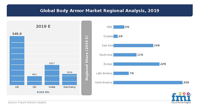 body armor market regional analysis